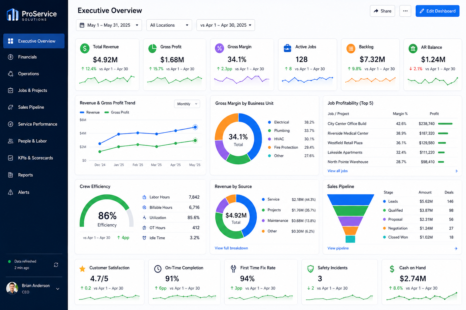 Executive Dashboards