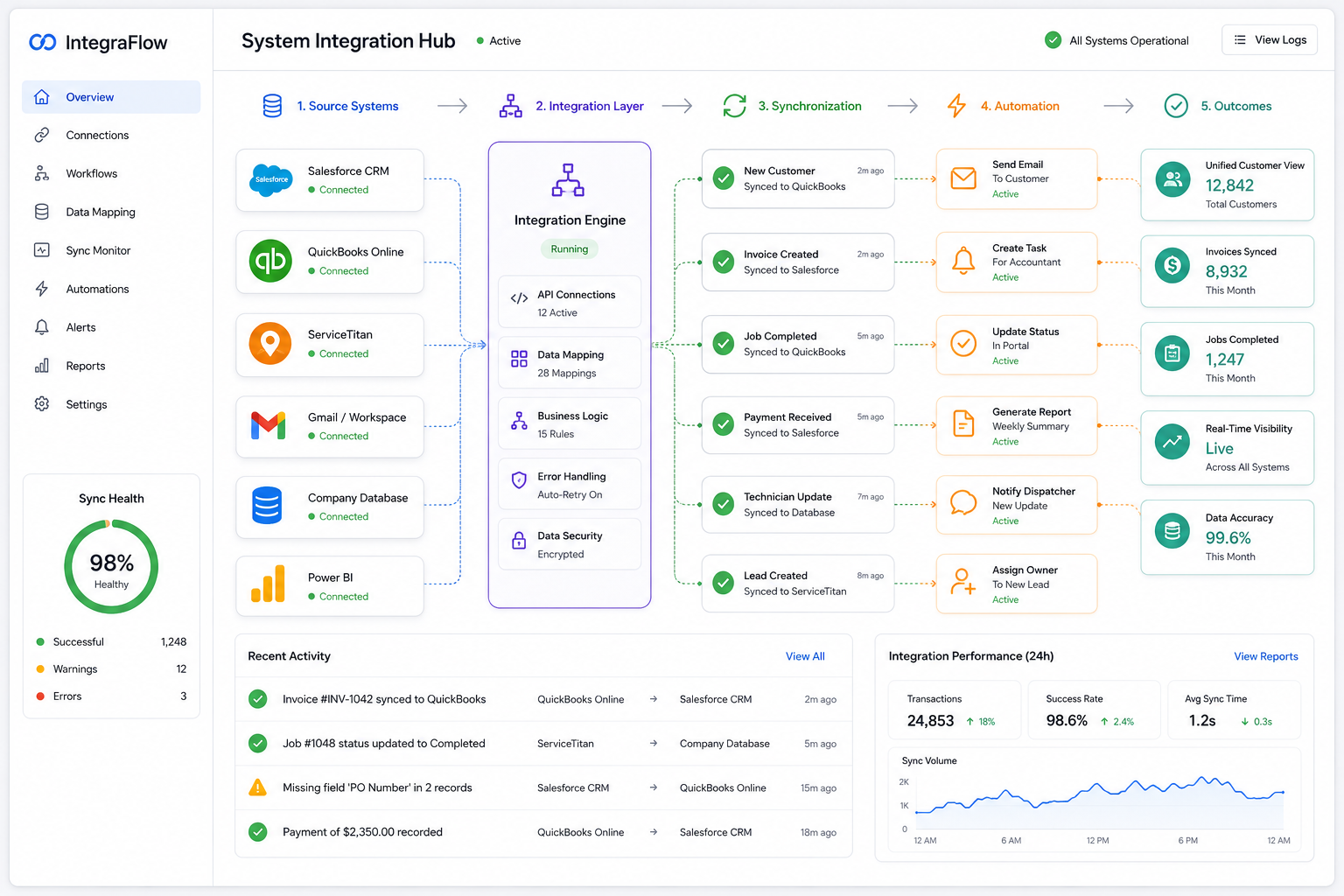 System Integration Services